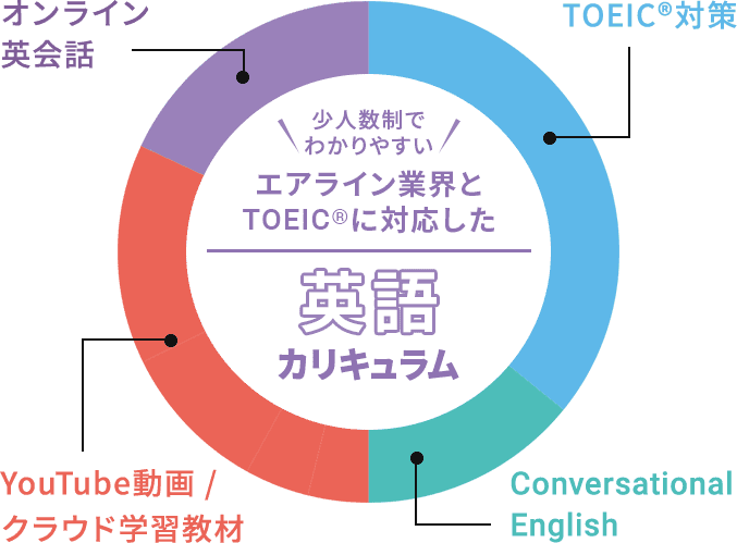 エアライン業界とTOEIC®に対応した4つの英語カリキュラム