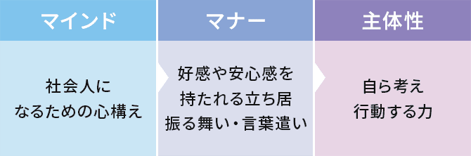 マインド・マナー・主体性