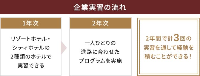 企業実習の流れ